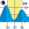 Thorne Island tide chart for Wednesday, February 23, 2022