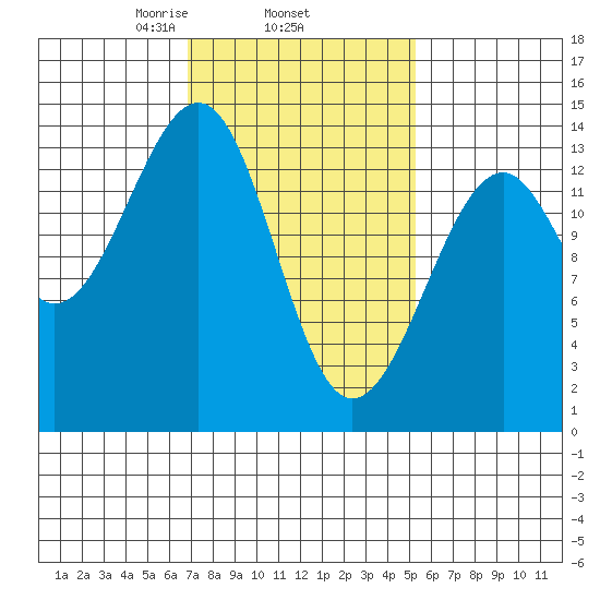 Thorne Island tide chart for Friday, February 25, 2022