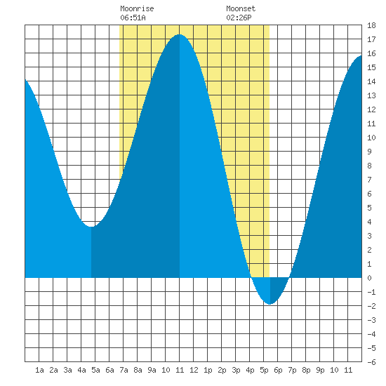 Thorne Island tide chart for Monday, February 28, 2022