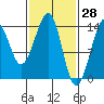 Thorne Island tide chart for Monday, February 28, 2022