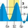 Thorne Island tide chart for Thursday, February 3, 2022