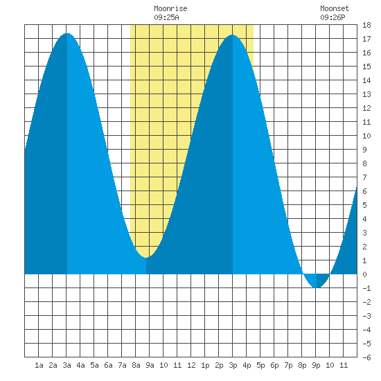 Thorne Island tide chart for Friday, February 4, 2022