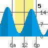 Thorne Island tide chart for Saturday, February 5, 2022