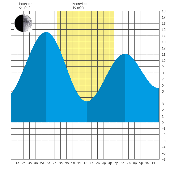 Thorne Island tide chart for Tuesday, February 8, 2022