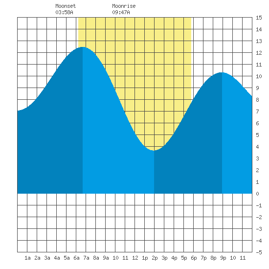 Thorne Island tide chart for Friday, March 11, 2022