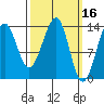 Thorne Island tide chart for Wednesday, March 16, 2022