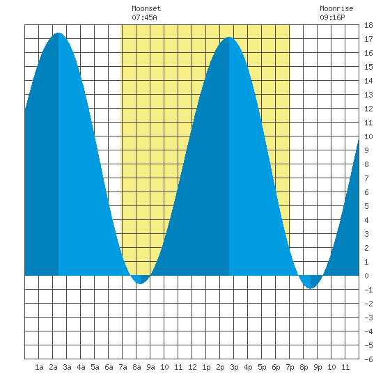 Thorne Island tide chart for Saturday, March 19, 2022