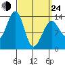 Thorne Island tide chart for Thursday, March 24, 2022
