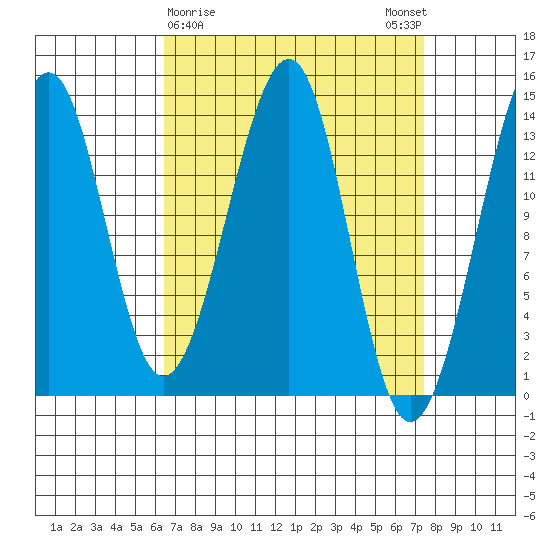 Thorne Island tide chart for Wednesday, March 30, 2022