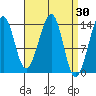 Thorne Island tide chart for Wednesday, March 30, 2022