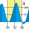 Thorne Island tide chart for Thursday, March 3, 2022