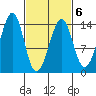 Thorne Island tide chart for Sunday, March 6, 2022