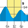 Thorne Island tide chart for Wednesday, March 9, 2022