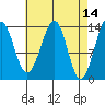 Thorne Island tide chart for Thursday, April 14, 2022
