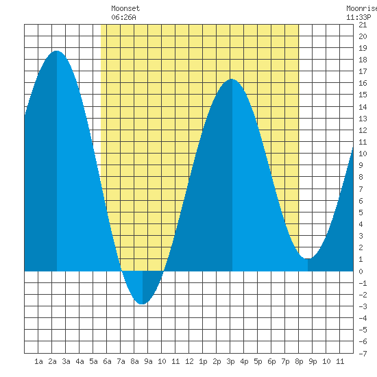 Thorne Island tide chart for Monday, April 18, 2022
