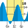 Thorne Island tide chart for Monday, April 18, 2022