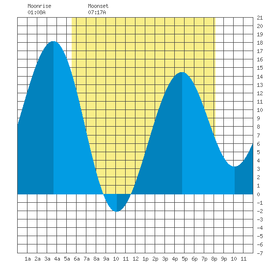 Thorne Island tide chart for Wednesday, April 20, 2022