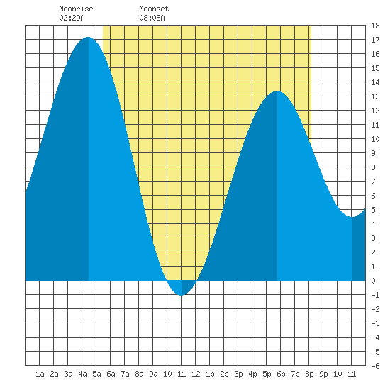 Thorne Island tide chart for Thursday, April 21, 2022