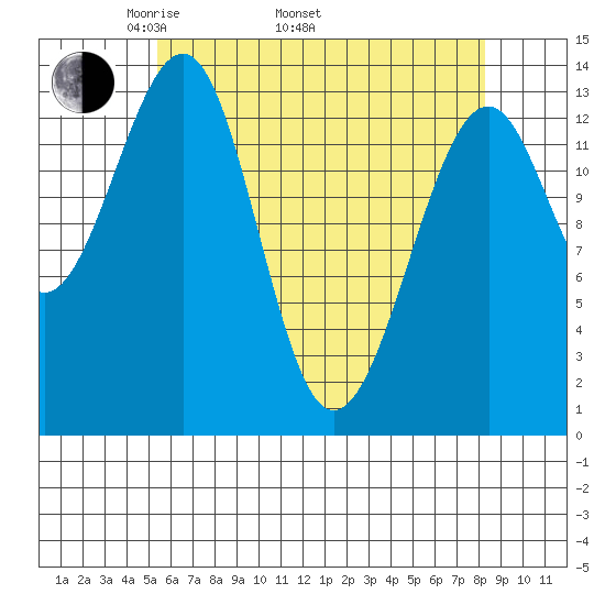 Thorne Island tide chart for Saturday, April 23, 2022