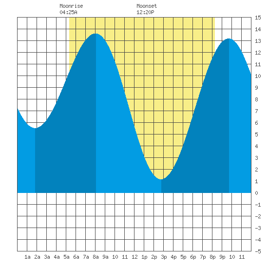 Thorne Island tide chart for Sunday, April 24, 2022