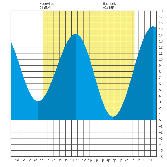 Thorne Island tide chart for Tuesday, April 26, 2022