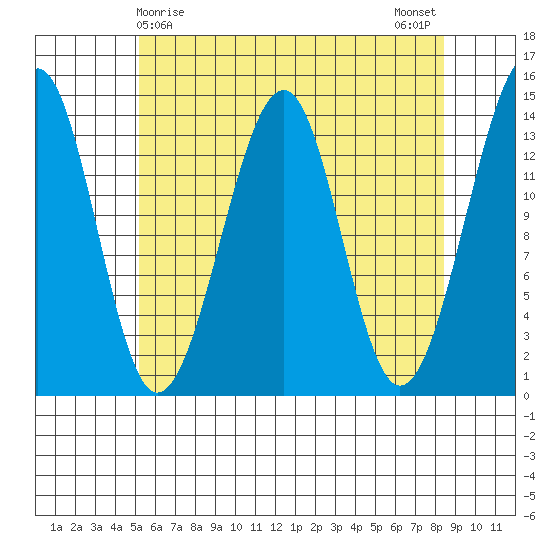 Thorne Island tide chart for Thursday, April 28, 2022
