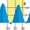Thorne Island tide chart for Saturday, April 2, 2022
