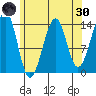 Thorne Island tide chart for Saturday, April 30, 2022