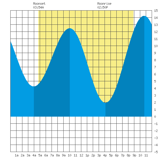 Thorne Island tide chart for Wednesday, May 11, 2022