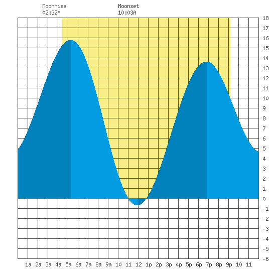 Thorne Island tide chart for Saturday, May 21, 2022
