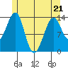 Thorne Island tide chart for Saturday, May 21, 2022