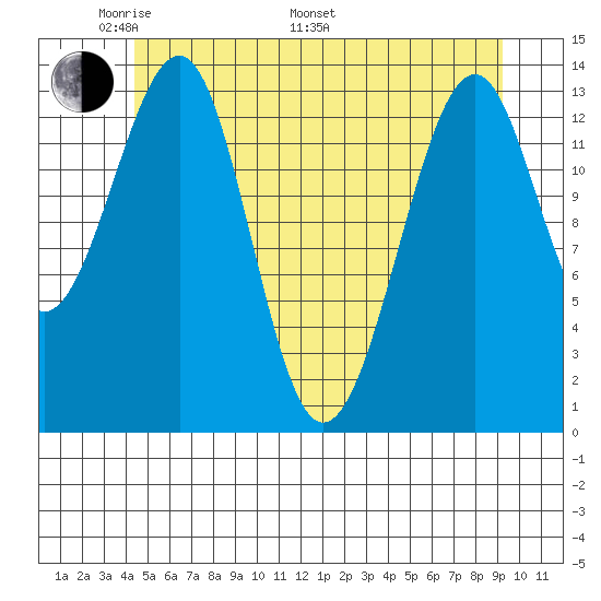 Thorne Island tide chart for Sunday, May 22, 2022