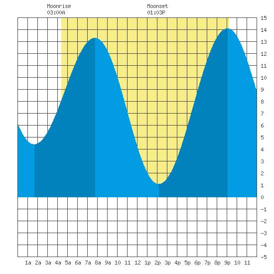 Thorne Island tide chart for Monday, May 23, 2022
