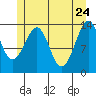 Thorne Island tide chart for Tuesday, May 24, 2022