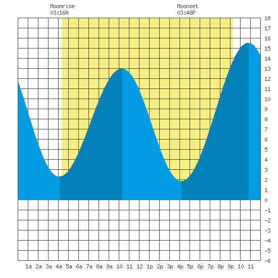 Thorne Island tide chart for Wednesday, May 25, 2022