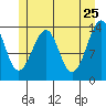 Thorne Island tide chart for Wednesday, May 25, 2022