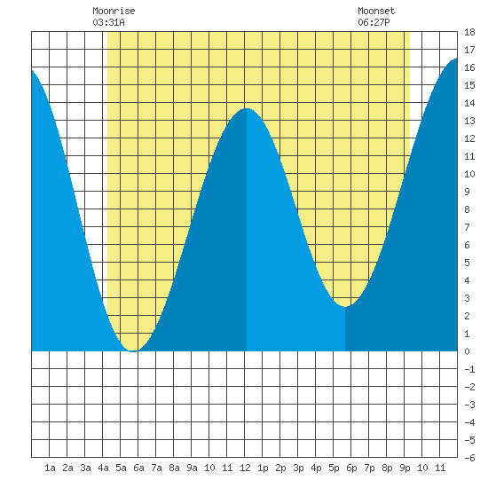 Thorne Island tide chart for Friday, May 27, 2022