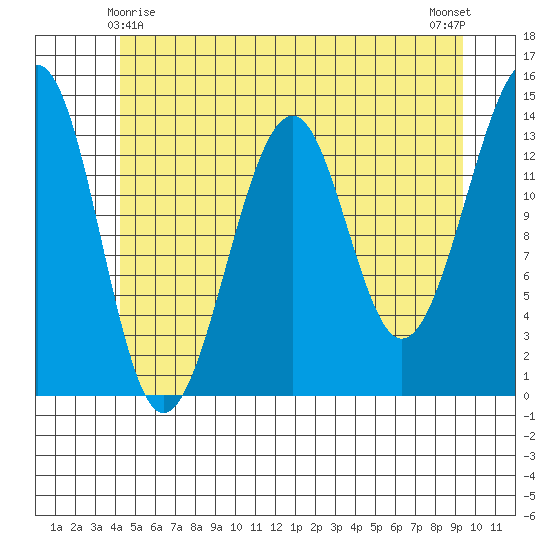 Thorne Island tide chart for Saturday, May 28, 2022
