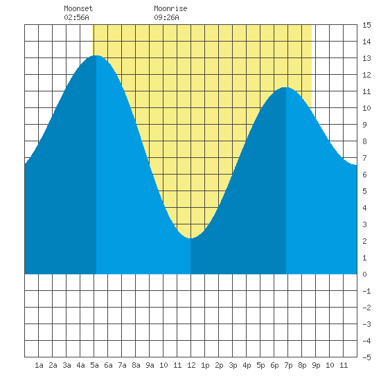 Thorne Island tide chart for Saturday, May 7, 2022