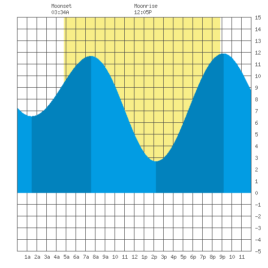Thorne Island tide chart for Monday, May 9, 2022