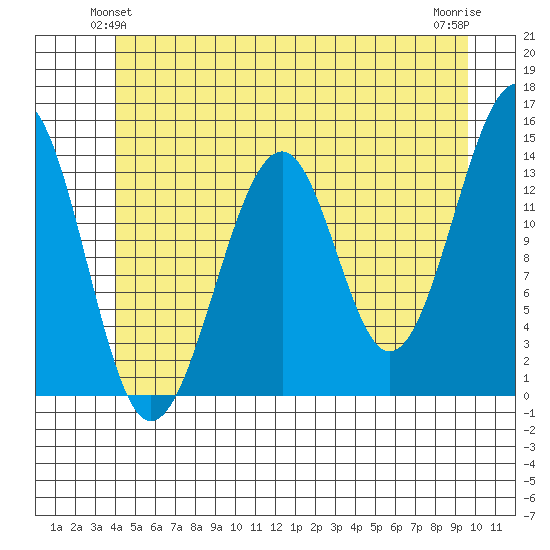 Thorne Island tide chart for Sunday, June 12, 2022