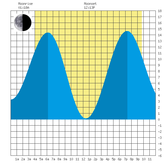 Thorne Island tide chart for Monday, June 20, 2022