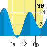 Thorne Island tide chart for Thursday, June 30, 2022