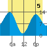 Thorne Island tide chart for Sunday, June 5, 2022