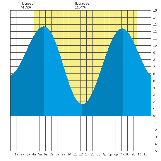 Thorne Island tide chart for Monday, June 6, 2022