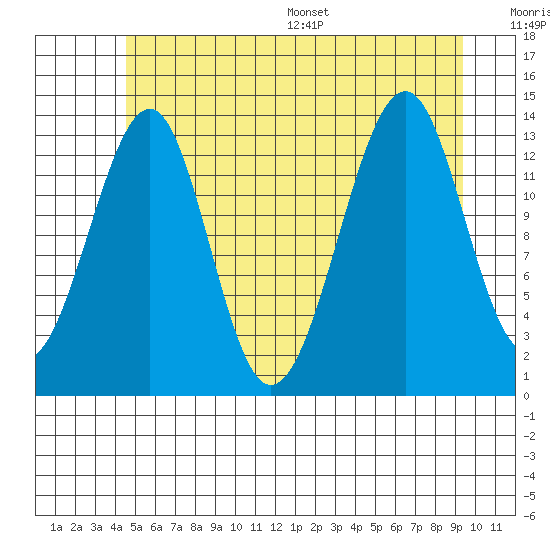 Thorne Island tide chart for Tuesday, July 19, 2022