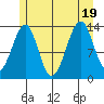 Thorne Island tide chart for Tuesday, July 19, 2022