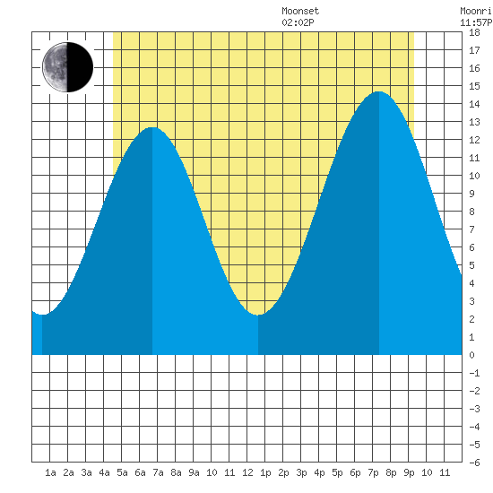 Thorne Island tide chart for Wednesday, July 20, 2022