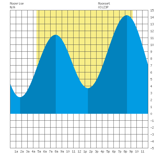 Thorne Island tide chart for Thursday, July 21, 2022