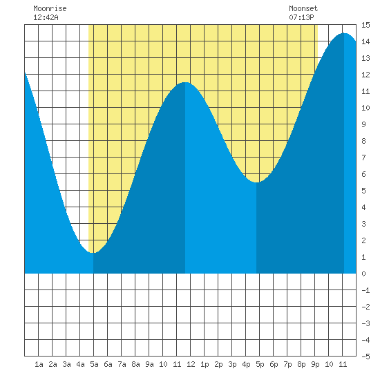 Thorne Island tide chart for Sunday, July 24, 2022
